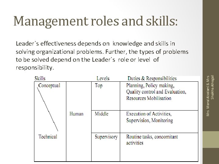 Management roles and skills: Mrs. Manal Alsolami & Mrs. Shaikha Alhogail Leader`s effectiveness depends Management roles and skills: Mrs. Manal Alsolami & Mrs. Shaikha Alhogail Leader`s effectiveness depends