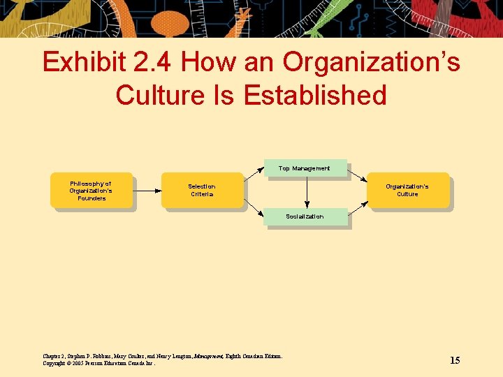 Exhibit 2. 4 How an Organization’s Culture Is Established Top Management Philosophy of Organization's