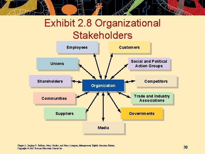 Exhibit 2. 8 Organizational Stakeholders Employees Customers Unions Social and Political Action Groups Shareholders