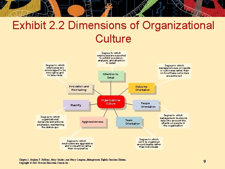 Exhibit 2. 2 Dimensions of Organizational Culture Degree to which employees are expected to