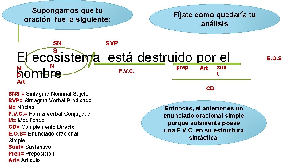 Supongamos que tu oración fue la siguiente: SN S Fíjate como quedaría tu análisis