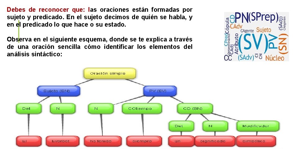 Debes de reconocer que: las oraciones están formadas por sujeto y predicado. En el