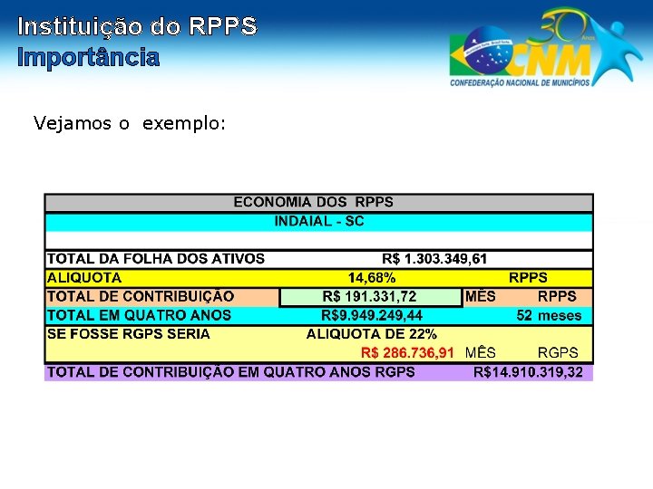 Instituição do RPPS Importância Vejamos o exemplo: : 