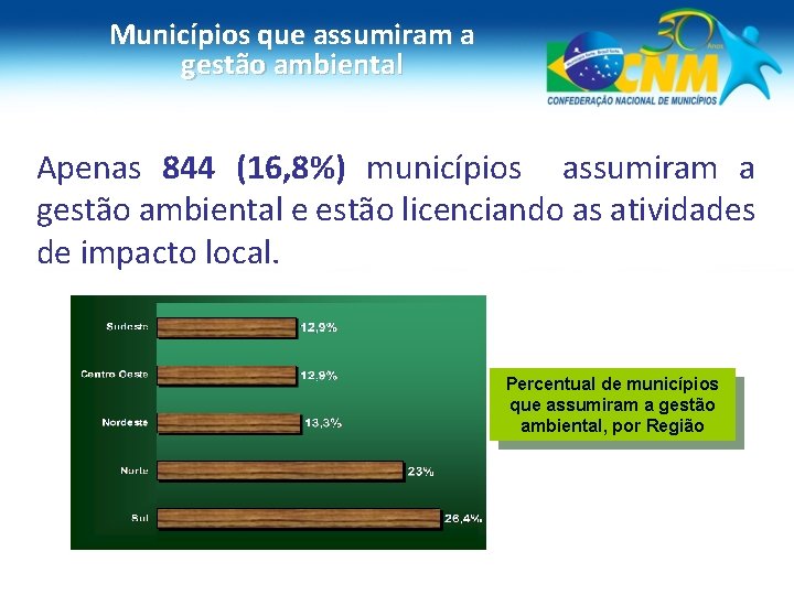 Municípios que assumiram a gestão ambiental Apenas 844 (16, 8%) municípios assumiram a gestão