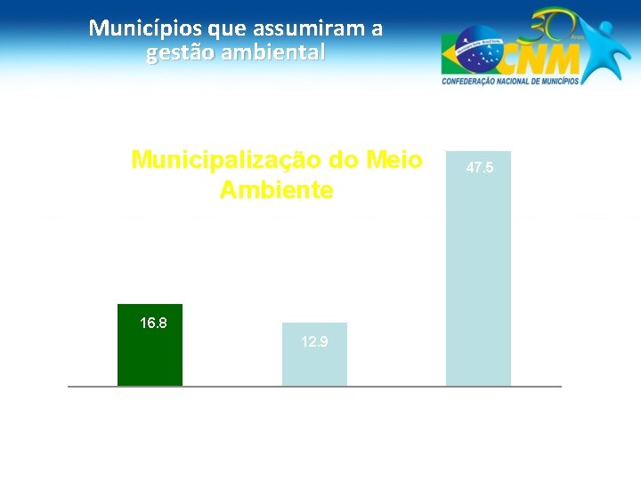 Municípios que assumiram a gestão ambiental Municipalização do Meio Ambiente 47. 5 16. 8