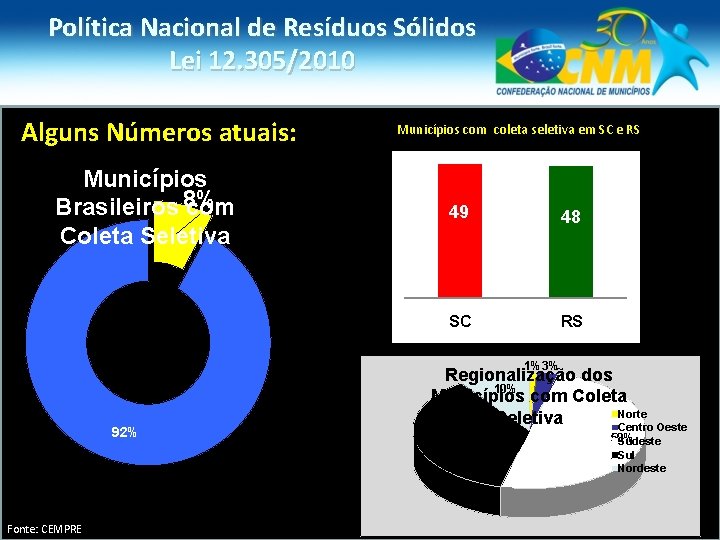 Política Nacional de Resíduos Sólidos Lei 12. 305/2010 Alguns Números atuais: Municípios com coleta