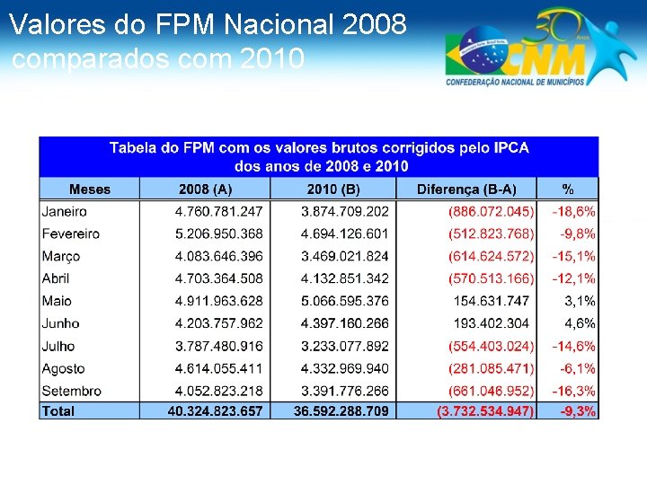 Valores do FPM Nacional 2008 comparados com 2010 