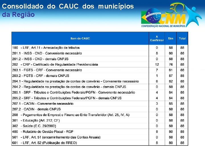 Consolidado do CAUC dos municípios da Região 