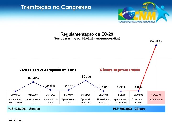 Tramitação no Congresso Senado aprovou proposta em 1 ano Fonte: CNM. Câmara engaveta projeto