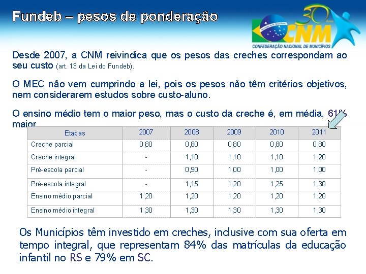 Fundeb – pesos de ponderação Desde 2007, a CNM reivindica que os pesos das