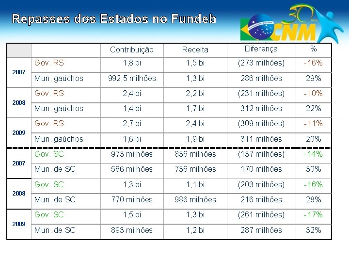 Repasses dos Estados no Fundeb Contribuição Receita Diferença % 1, 8 bi 1, 5