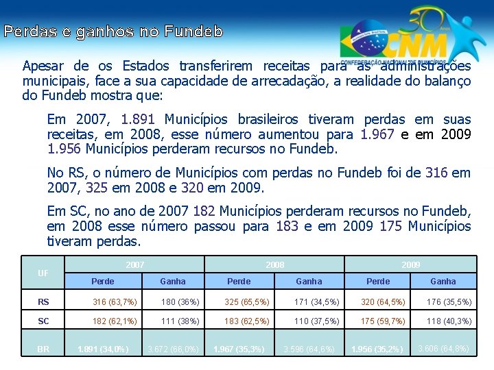 Perdas e ganhos no Fundeb Apesar de os Estados transferirem receitas para as administrações