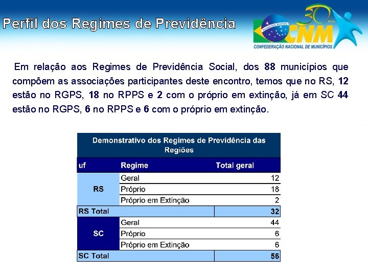 Perfil dos Regimes de Previdência Em relação aos Regimes de Previdência Social, dos 88