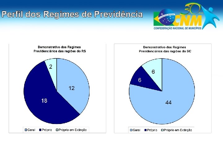 Perfil dos Regimes de Previdência 