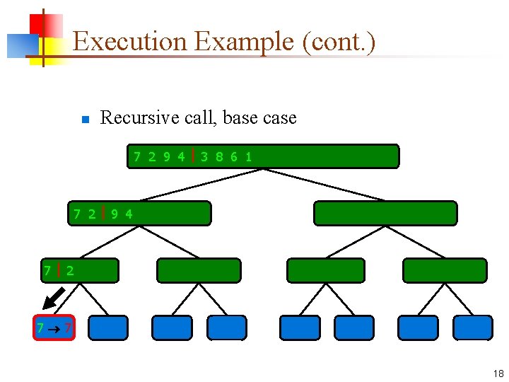 Execution Example (cont. ) n Recursive call, base case 7 2 9 4 3