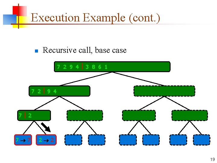 Execution Example (cont. ) n Recursive call, base case 7 2 9 4 3