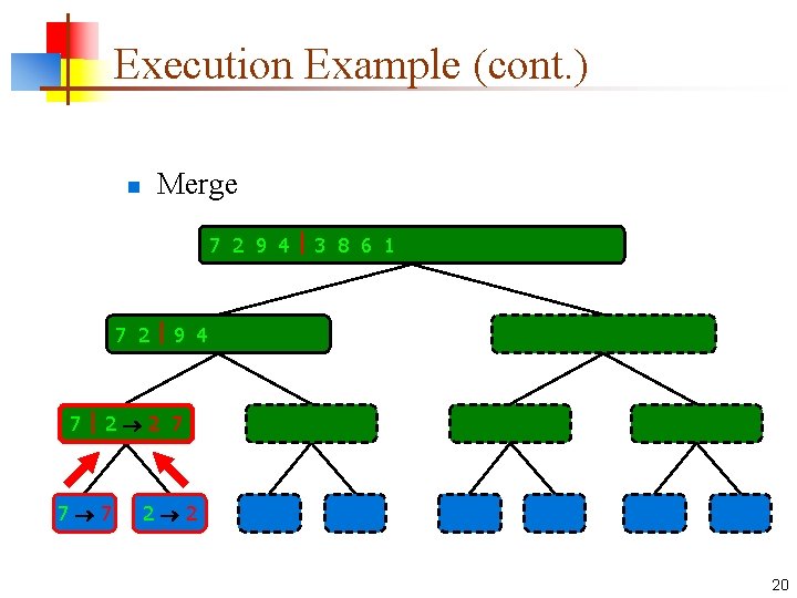 Execution Example (cont. ) n Merge 7 2 9 4 3 8 6 1