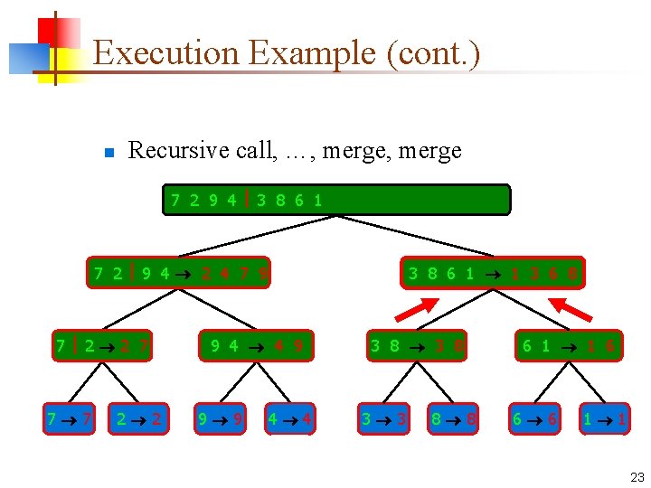 Execution Example (cont. ) n Recursive call, …, merge 7 2 9 4 3