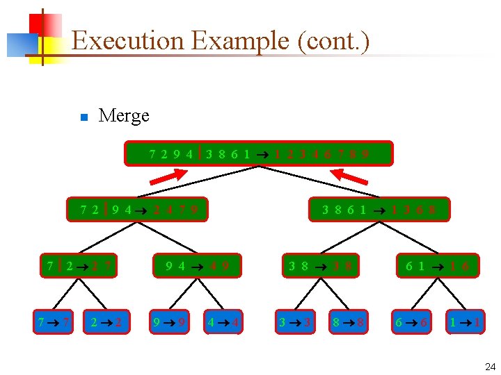 Execution Example (cont. ) n Merge 7 2 9 4 3 8 6 1