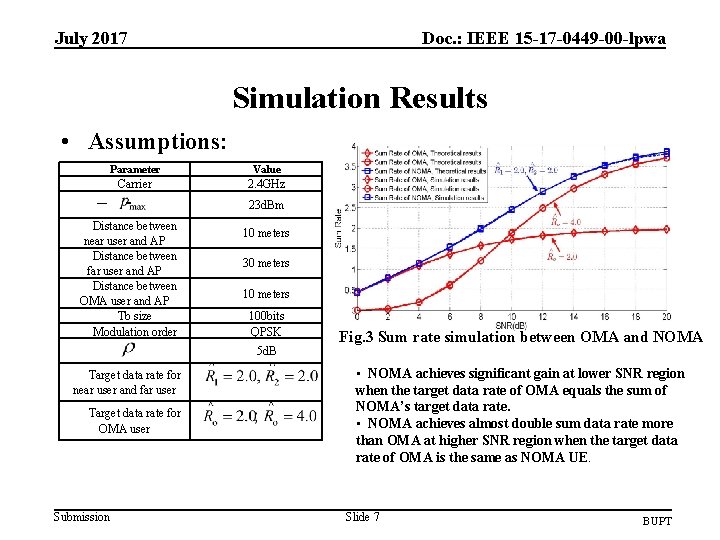 July 2017 Doc. : IEEE 15 -17 -0449 -00 -lpwa Simulation Results • Assumptions: