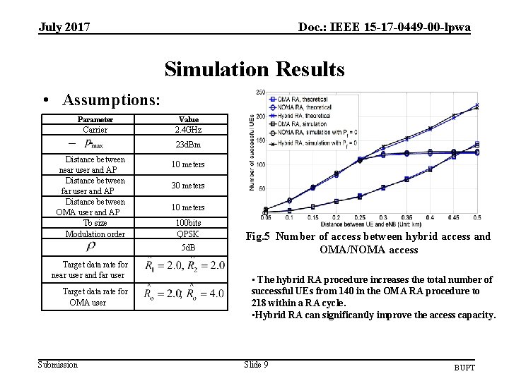 July 2017 Doc. : IEEE 15 -17 -0449 -00 -lpwa Simulation Results • Assumptions: