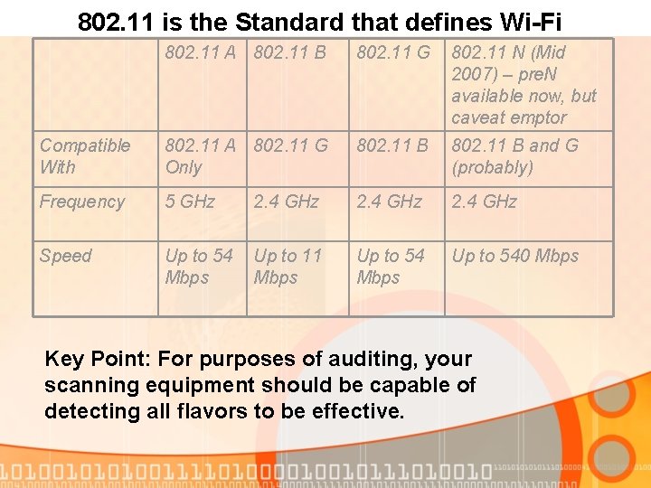 802. 11 is the Standard that defines Wi-Fi 802. 11 A 802. 11 B