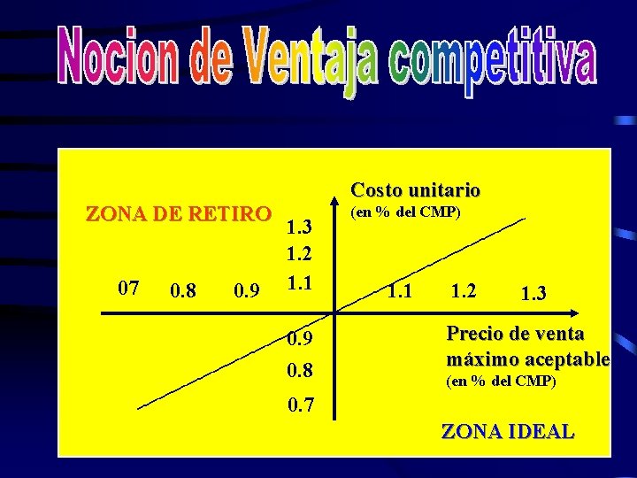 ZONA DE RETIRO 07 0. 8 0. 9 Costo unitario 1. 3 1. 2