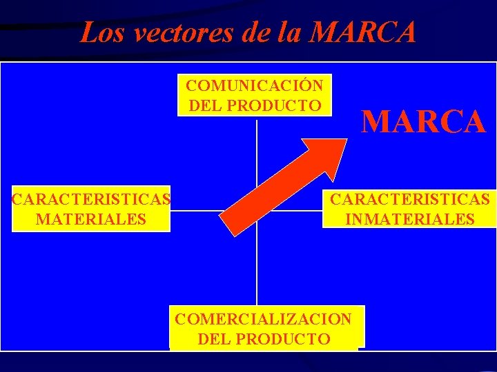 Los vectores de la MARCA COMUNICACIÓN DEL PRODUCTO CARACTERISTICAS MATERIALES MARCA CARACTERISTICAS INMATERIALES COMERCIALIZACION