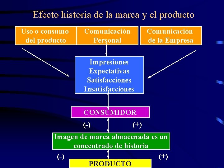 Efecto historia de la marca y el producto Uso o consumo del producto Comunicación