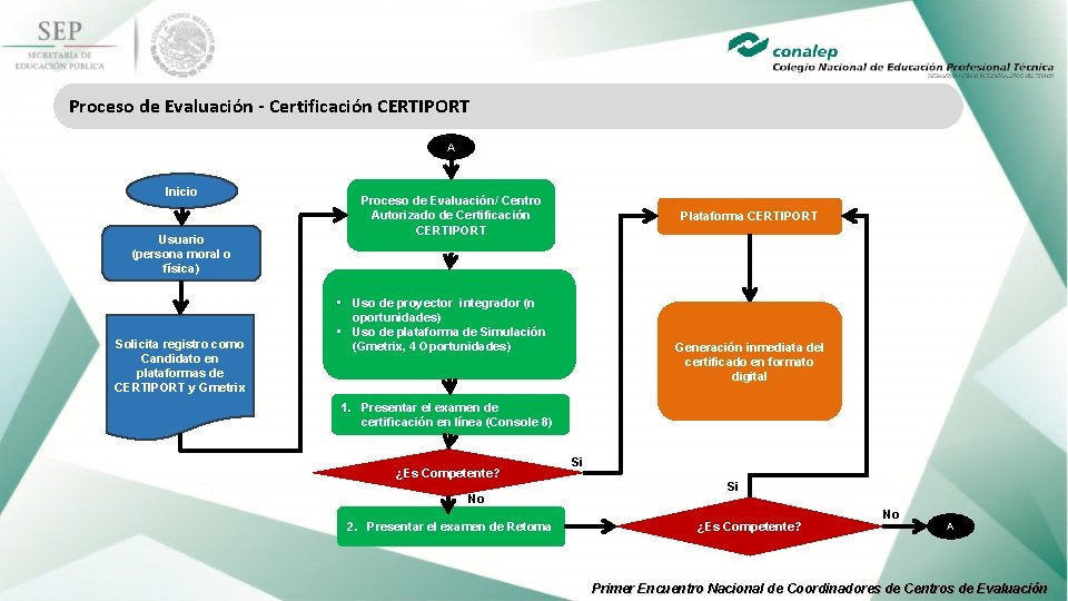 Proceso de Evaluación - Certificación CERTIPORT A Inicio Usuario (persona moral o física) Solicita