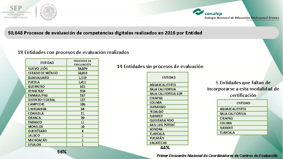 50, 648 Procesos de evaluación de competencias digitales realizados en 2016 por Entidad 18