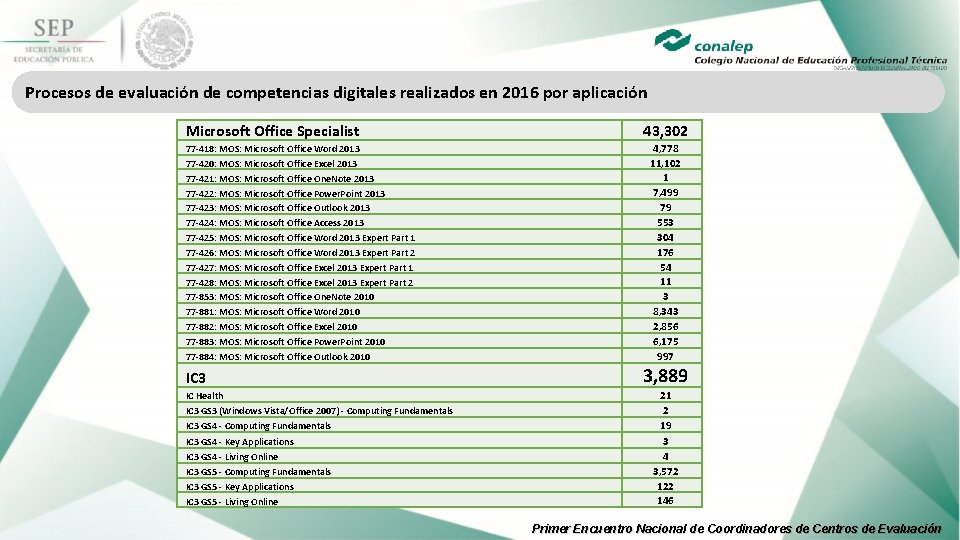 Procesos de evaluación de competencias digitales realizados en 2016 por aplicación Microsoft Office Specialist