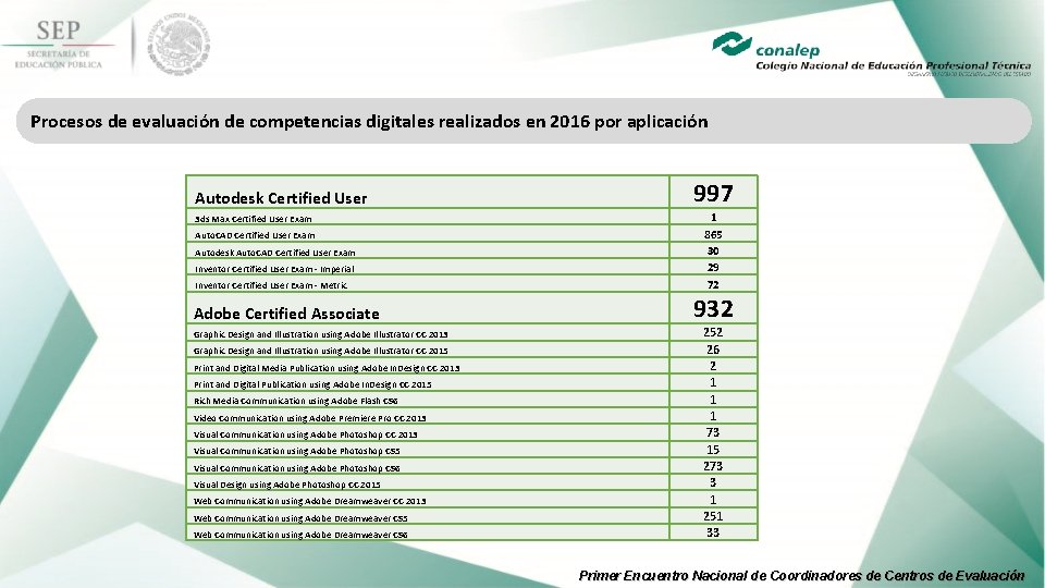 Procesos de evaluación de competencias digitales realizados en 2016 por aplicación Autodesk Certified User