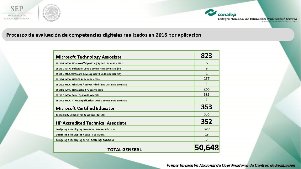 Procesos de evaluación de competencias digitales realizados en 2016 por aplicación Microsoft Technology Associate