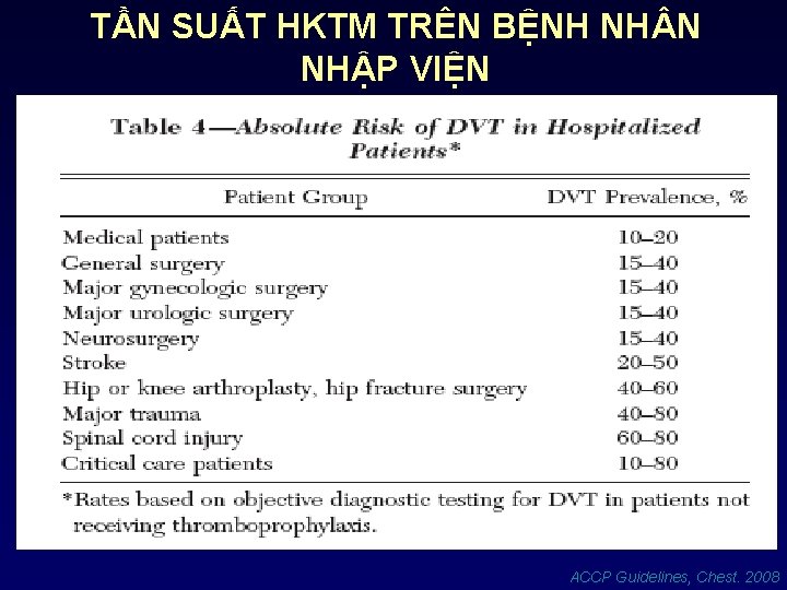 TẦN SUẤT HKTM TRÊN BỆNH NH N NHẬP VIỆN ACCP Guidelines, Chest. 2008. 