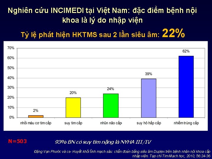 Nghiên cứu INCIMEDI tại Việt Nam: đặc điểm bệnh nội khoa là lý do