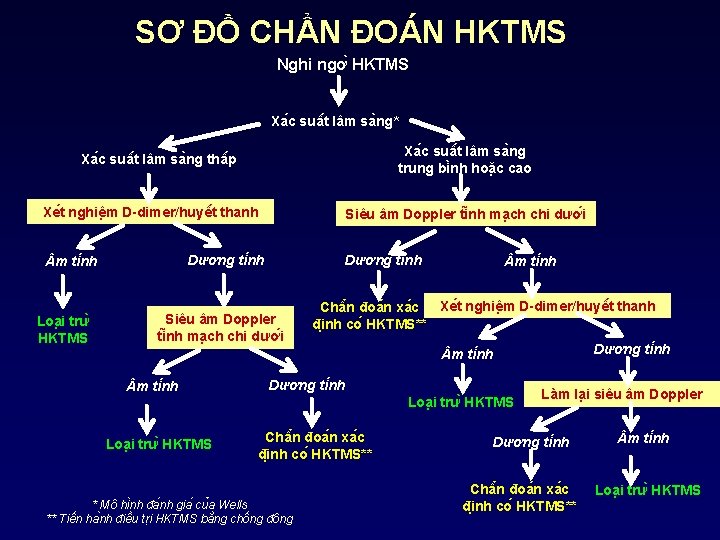 SƠ ĐỒ CHẨN ĐOÁN HKTMS Nghi ngơ HKTMS Xa c suâ t lâm sa