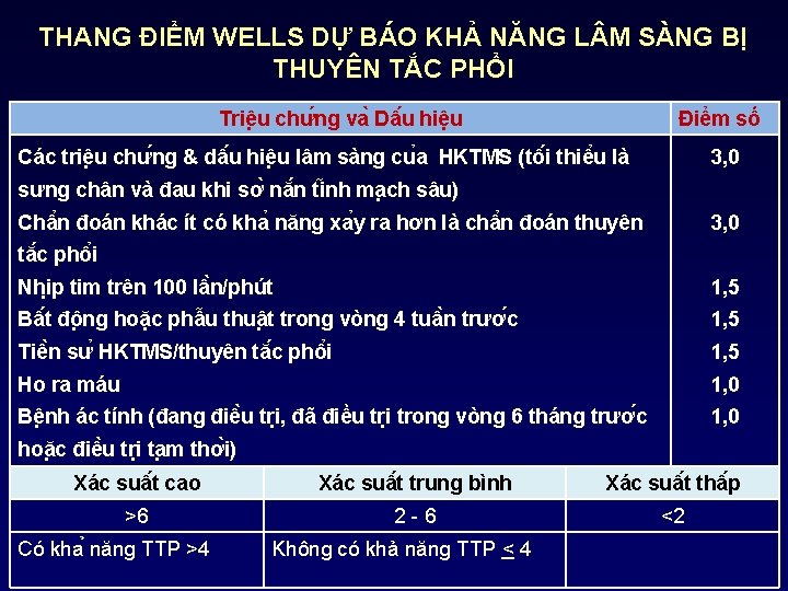 THANG ĐIỂM WELLS DỰ BÁO KHẢ NĂNG L M SÀNG BỊ THUYÊN TẮC PHỔI