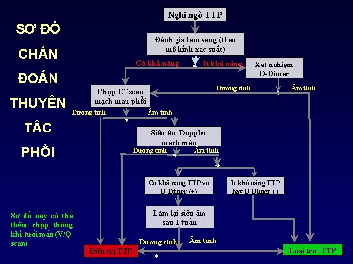 Nghi ngờ TTP SƠ ĐỒ Đánh giá lâm sàng (theo mô hi nh xa