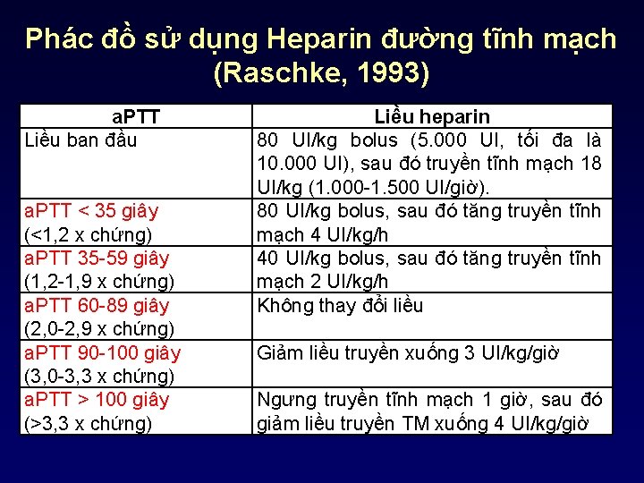 Phác đồ sử dụng Heparin đường tĩnh mạch (Raschke, 1993) a. PTT Liều ban