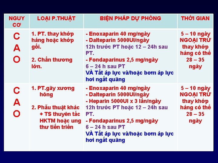 NGUY CƠ LOẠI P. THUẬT C A O 1. PT. thay khớp háng hoặc