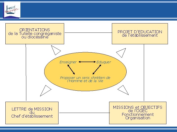 ORIENTATIONS de la Tutelle congréganiste ou diocésaine Enseigner PROJET D’EDUCATION de l’établissement Eduquer Proposer