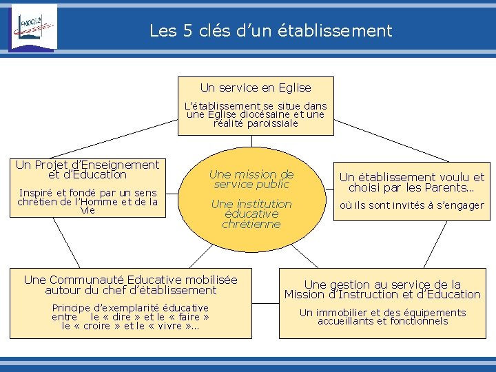 Les 5 clés d’un établissement Un service en Eglise L’établissement se situe dans une