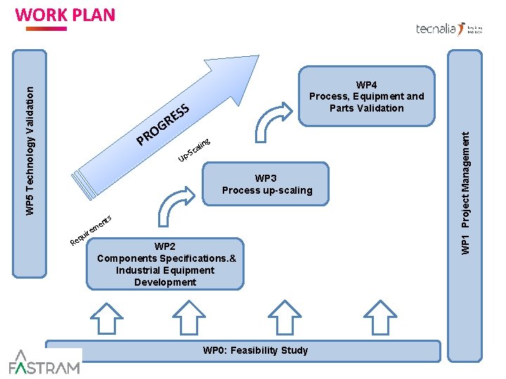 WP 4 Process, Equipment and Parts Validation SS E R G O R P WP 4 Process, Equipment and Parts Validation SS E R G O R P