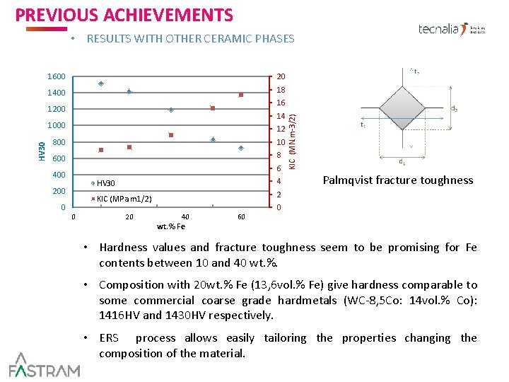 PREVIOUS ACHIEVEMENTS AND TARGET MARKET • RESULTS WITH OTHER CERAMIC PHASES 1600 20 1400 PREVIOUS ACHIEVEMENTS AND TARGET MARKET • RESULTS WITH OTHER CERAMIC PHASES 1600 20 1400
