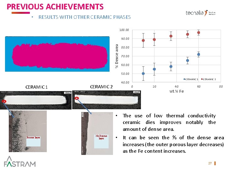 PREVIOUS ACHIEVEMENTS AND TARGET MARKET • RESULTS WITH OTHER CERAMIC PHASES 100. 00 % PREVIOUS ACHIEVEMENTS AND TARGET MARKET • RESULTS WITH OTHER CERAMIC PHASES 100. 00 %