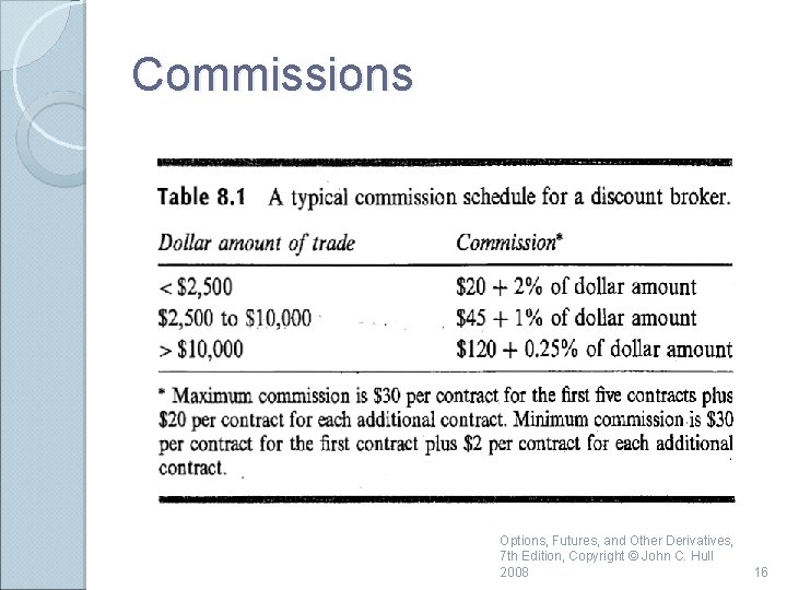 Commissions Options, Futures, and Other Derivatives, 7 th Edition, Copyright © John C. Hull