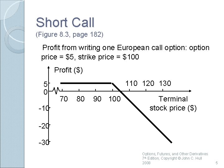 Short Call (Figure 8. 3, page 182) Profit from writing one European call option: