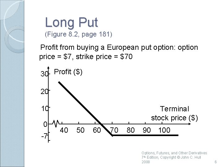 Long Put (Figure 8. 2, page 181) Profit from buying a European put option: