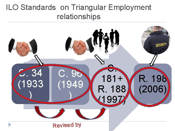 ILO Standards on Triangular Employment relationships C. 34 (1933 ) C. 96 (1949 )